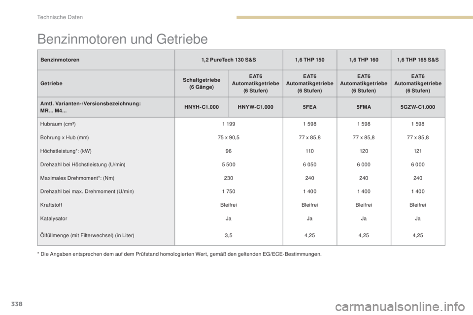 PEUGEOT 3008 2017  Betriebsanleitungen (in German) 338
3008-2_de_Chap09_caracteristiques_ed01-2016
Benzinmotoren und Getriebe
Benzinmotoren1,2   PureTech 130   S&S1,6   THP 150 1,6   THP 160 1,6   THP 165   S&S
Getriebe Schaltgetriebe
  
( 6 Gänge) E