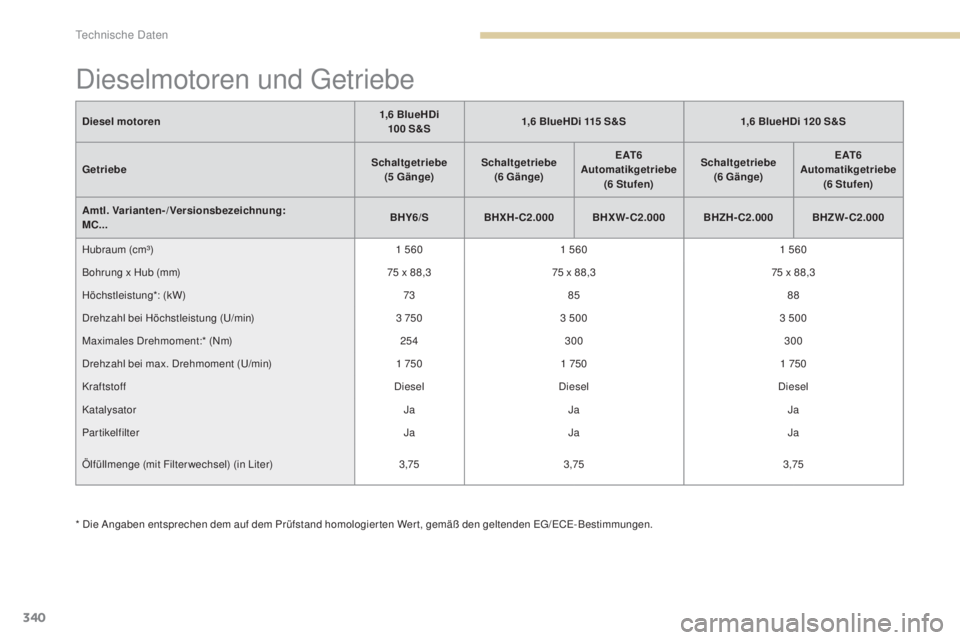 PEUGEOT 3008 2017  Betriebsanleitungen (in German) 340
3008-2_de_Chap09_caracteristiques_ed01-2016
Dieselmotoren und Getriebe
* Die Angaben entsprechen dem auf dem Prüfstand homologierten Wert, gemäß den geltenden EG/ECE-Bestimmungen.Diesel
 motore