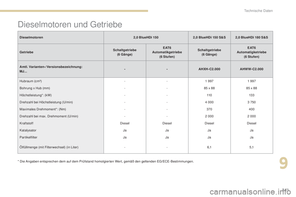 PEUGEOT 3008 2017  Betriebsanleitungen (in German) 341
3008-2_de_Chap09_caracteristiques_ed01-2016
Dieselmotoren2,0   BlueHDi 1502,0   BlueHDi 150   S&S 2,0   BlueHDi 180   S&S
Getriebe Schaltgetriebe
 
( 6
 

Gänge)E AT 6 
Automatikgetriebe  
( 6
 
