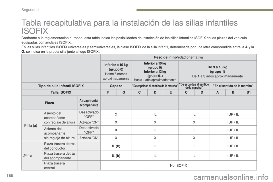 PEUGEOT 3008 2017 Manual del propietario (in Spanish) 188
3008-2_es_Chap05_securite_ed01-2016
Tabla recapitulativa para la instalación de las sillas infantiles
ISOFIX
Conforme a la reglamentación europea, esta tabla indica las posibilidades de instala PEUGEOT 3008 2017 Manual del propietario (in Spanish) 188
3008-2_es_Chap05_securite_ed01-2016
Tabla recapitulativa para la instalación de las sillas infantiles
ISOFIX
Conforme a la reglamentación europea, esta tabla indica las posibilidades de instala