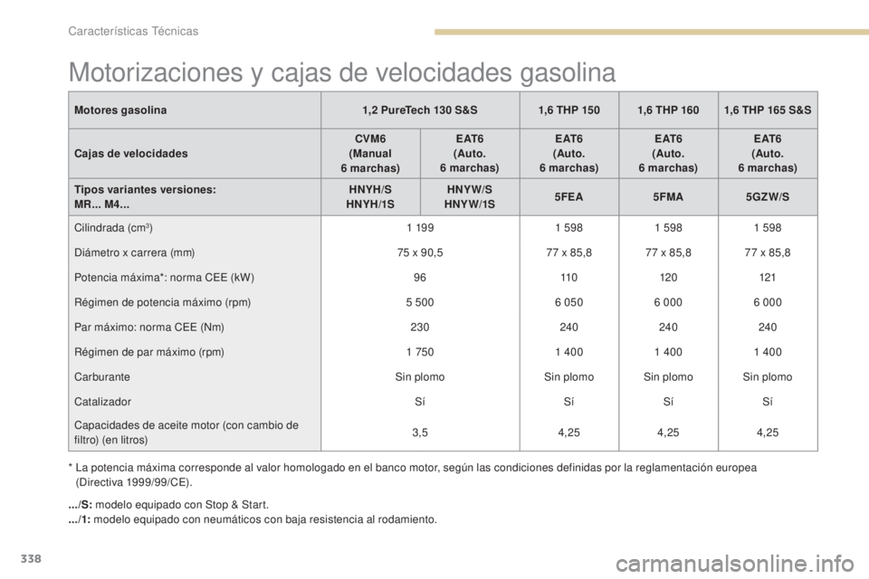 PEUGEOT 3008 2017 Manual del propietario (in Spanish) 338
3008-2_es_Chap09_caracteristiques_ed01-2016
Motorizaciones y cajas de velocidades gasolina
Motores gasolina1,2 PureTech 130 S&S1,6 THP 150 1,6 THP 1601,6 THP 165 S&S
Cajas de velocidad PEUGEOT 3008 2017 Manual del propietario (in Spanish) 338
3008-2_es_Chap09_caracteristiques_ed01-2016
Motorizaciones y cajas de velocidades gasolina
Motores gasolina1,2 PureTech 130 S&S1,6 THP 150 1,6 THP 1601,6 THP 165 S&S
Cajas de velocidad