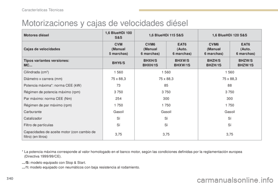 PEUGEOT 3008 2017 Manual del propietario (in Spanish) 340
3008-2_es_Chap09_caracteristiques_ed01-2016
Motorizaciones y cajas de velocidades diésel
* La potencia máxima corresponde al valor homologado en el banco motor, según las condiciones definidas PEUGEOT 3008 2017 Manual del propietario (in Spanish) 340
3008-2_es_Chap09_caracteristiques_ed01-2016
Motorizaciones y cajas de velocidades diésel
* La potencia máxima corresponde al valor homologado en el banco motor, según las condiciones definidas