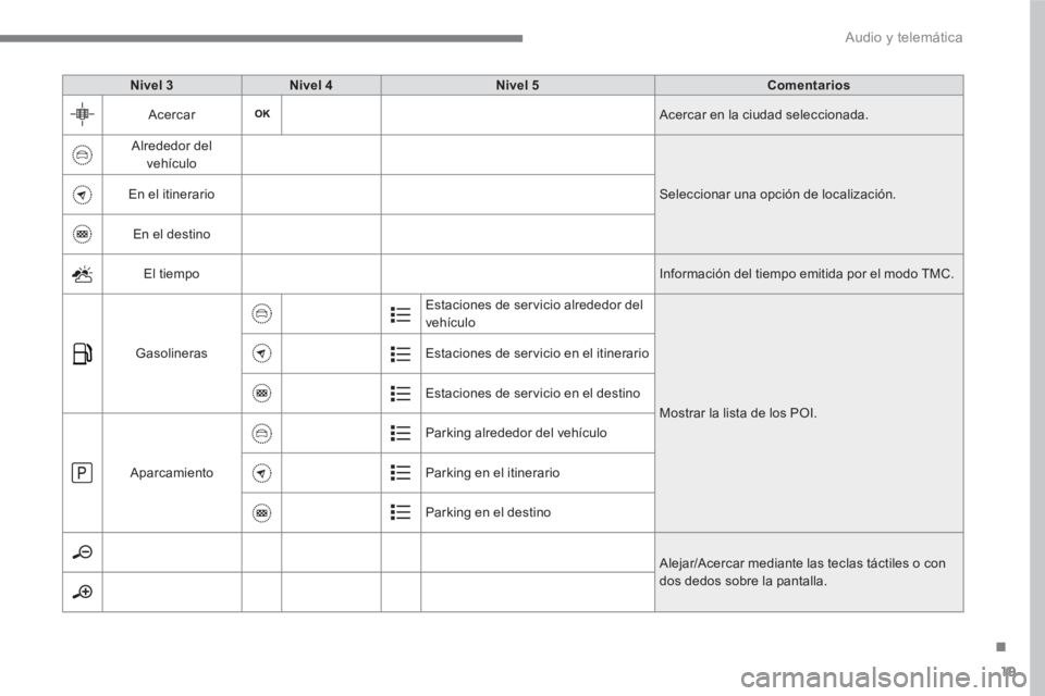 PEUGEOT 3008 2017  Manual del propietario (in Spanish) 19
.
  Audio y telemática 
 
 
Nivel 3 
   
Nivel 4 
   
Nivel 5 
   
Comentarios 
 
  Acercar  
Acercar en la ciudad seleccionada. 
  Alrededor del 
vehículo 
  Seleccionar una opción de localizac