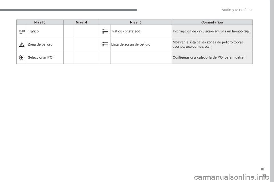 PEUGEOT 3008 2017  Manual del propietario (in Spanish) 21
.
  Audio y telemática 
 
 
Nivel 3 
   
Nivel 4 
   
Nivel 5 
   
Comentarios 
 
  Tráfico  Tráfico constatado   Información de circulación emitida en tiempo real. 
  Zona de peligro   Lista 