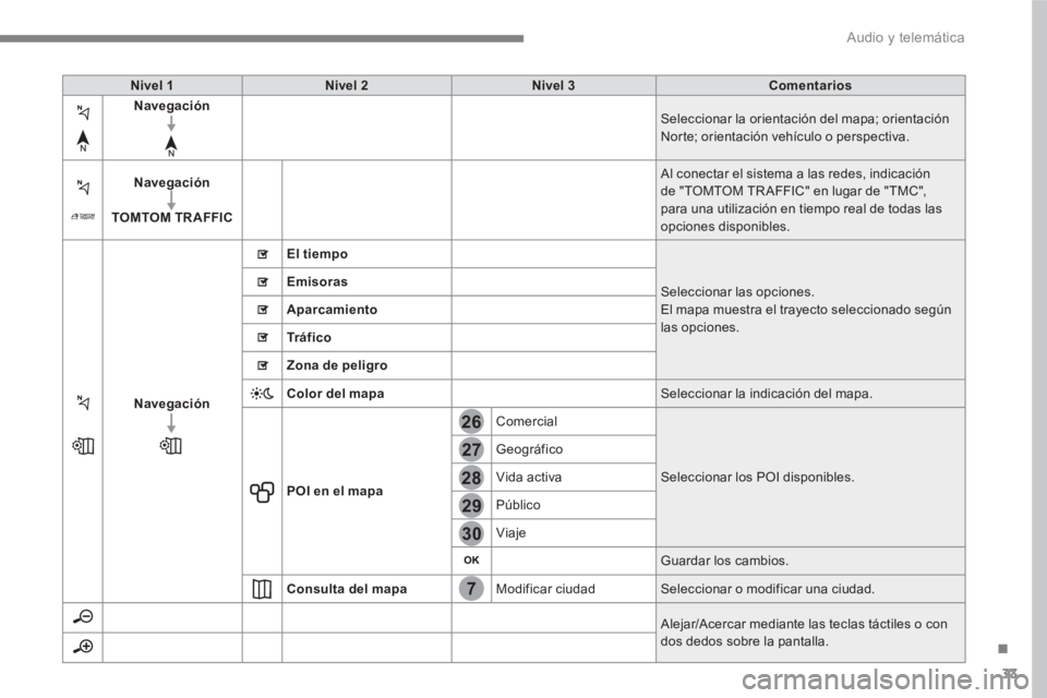 PEUGEOT 3008 2017  Manual del propietario (in Spanish) 33
.
7
28
27
26
29
30
  Audio y telemática 
 
 
 
Nivel 1 
 
   
 
Nivel 2 
 
   
 
Nivel 3 
 
   
 
Comentarios 
 
 
   
 
Navegación 
 
   
   
   Seleccionar la orientación del mapa; orientació