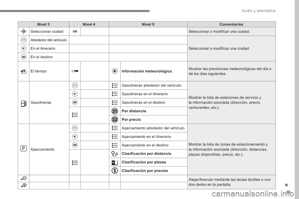 PEUGEOT 3008 2017  Manual del propietario (in Spanish) 35
.
31
32
  Audio y telemática 
 
 
 
Nivel 3 
 
   
 
Nivel 4 
 
   
 
Nivel 5 
 
   
 
Comentarios 
 
 
  Seleccionar ciudad  
Seleccionar o modificar una ciudad. 
  Alrededor del vehículo 
  Sel