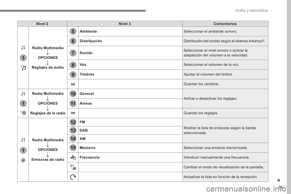 PEUGEOT 3008 2017  Manual del propietario (in Spanish) 59
.
5
12
8
6
13
14
15
9
7
10
11
1
1
1
  Audio y telemática 
 
 
Nivel 2 
   
Nivel 3 
   
Comentarios 
 
   
Radio Multimedia 
 
   
   
OPCIONES 
 
   
   
Reglajes de audio 
    
Ambiente 
  Selec