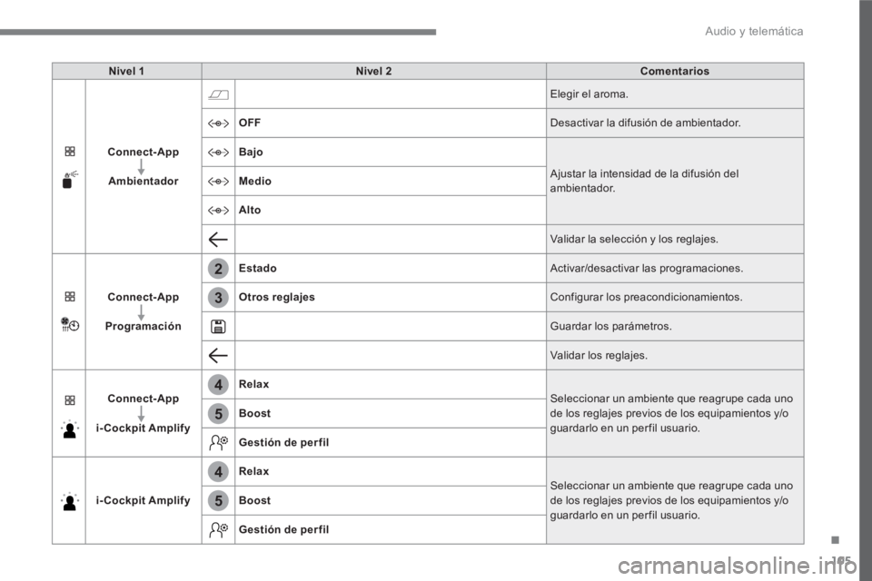 PEUGEOT 3008 2017  Manual del propietario (in Spanish) 105
.
2
3
4
4
5
5
  Audio y telemática 
 
 
 
Nivel 1 
 
   
 
Nivel 2 
 
   
 
Comentarios 
 
 
   
 
Connect-App 
 
   
   
Ambientador 
 
   Elegir el aroma. 
   
OFF 
  Desactivar la difusión de