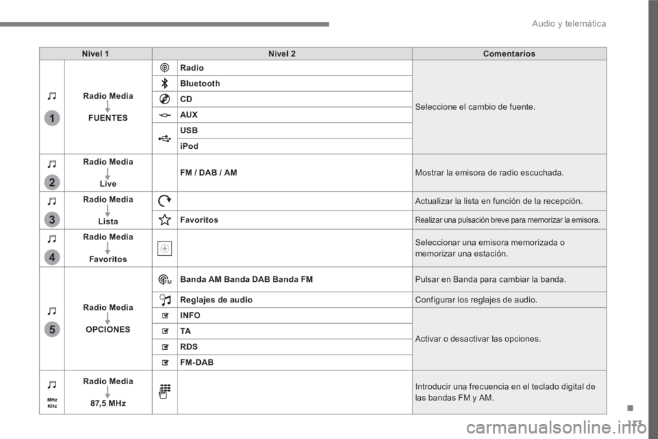 PEUGEOT 3008 2017  Manual del propietario (in Spanish) 113
.
1
2
3
4
5
  Audio y telemática 
 
 
Nivel 1 
   
Nivel 2 
   
Comentarios 
 
   
Radio Media 
 
   
   
FUENTES 
    
Radio 
 
  Seleccione el cambio de fuente.     
Bluetooth 
 
   
CD 
 
   
