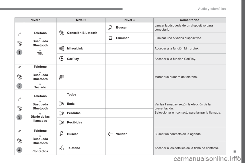 PEUGEOT 3008 2017  Manual del propietario (in Spanish) 125
.
1
2
3
4
  Audio y telemática 
 
 
Nivel 1 
   
Nivel 2 
   
Nivel 3 
   
Comentarios 
 
   
Te l é f o n o 
 
   
   
Búsqueda 
Bluetooth 
 
   
   
TEL 
    
Conexión Bluetooth 
    
Buscar