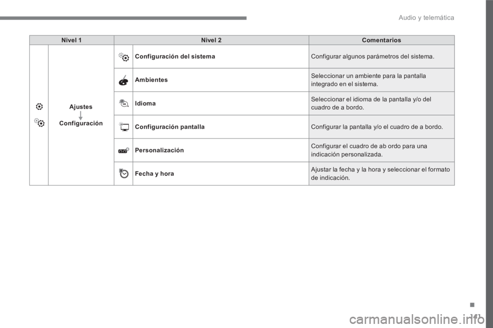 PEUGEOT 3008 2017  Manual del propietario (in Spanish) 141
.
  Audio y telemática 
 
 
Nivel 1 
   
Nivel 2 
   
Comentarios 
 
   
Ajustes 
 
   
   
Configuración 
    
Configuración del sistema 
  Configurar algunos parámetros del sistema. 
   
Amb