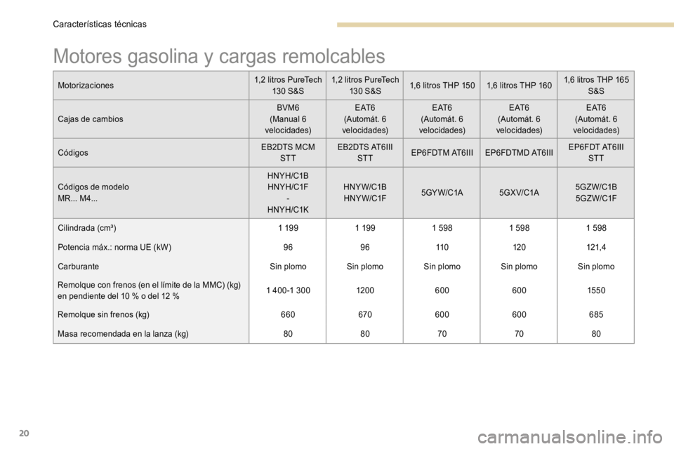 PEUGEOT 3008 2017  Manual del propietario (in Spanish) 20
Motores gasolina y cargas remolcables
Motorizaciones1,2 litros PureTech 
13 0 S &S 1,2 litros PureTech 
13 0 S &S 1,6 litros THP 150
1,6 litros THP 160 1,6 litros THP 165 
S&S
Cajas de cambios BVM6