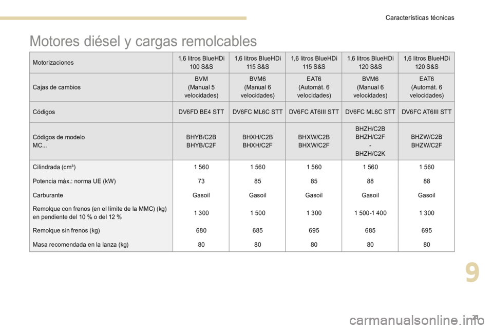 PEUGEOT 3008 2017  Manual del propietario (in Spanish) 21
Motores diésel y cargas remolcables
Motorizaciones1,6 litros BlueHDi 
10 0 S&S 1,6 litros BlueHDi 
115  S & S 1,6 litros BlueHDi 
115  S & S 1,6 litros BlueHDi 
120 S&S 1,6 litros BlueHDi 
120 S&S