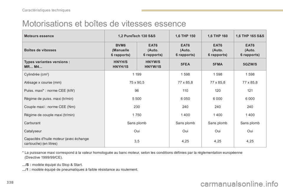 PEUGEOT 3008 2017  Manuel du propriétaire (in French) 338
Motorisations et boîtes de vitesses essence
Moteurs essence1,2 PureTech 130 S&S1,6 THP 1501,6 THP 1601,6 THP 165 S&S
Boîtes de vitesses BVM6
(Manuelle 
6  rapports) E AT 6
(Auto. 
6  rapports) E