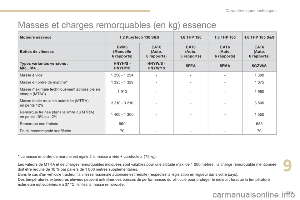 PEUGEOT 3008 2017  Manuel du propriétaire (in French) 339
Masses et charges remorquables (en kg) essence
Les valeurs de MTR A et de charges remorquables indiquées sont valables pour une altitude maxi de 1 000 mètres ; la charge remorquable mentionnée 