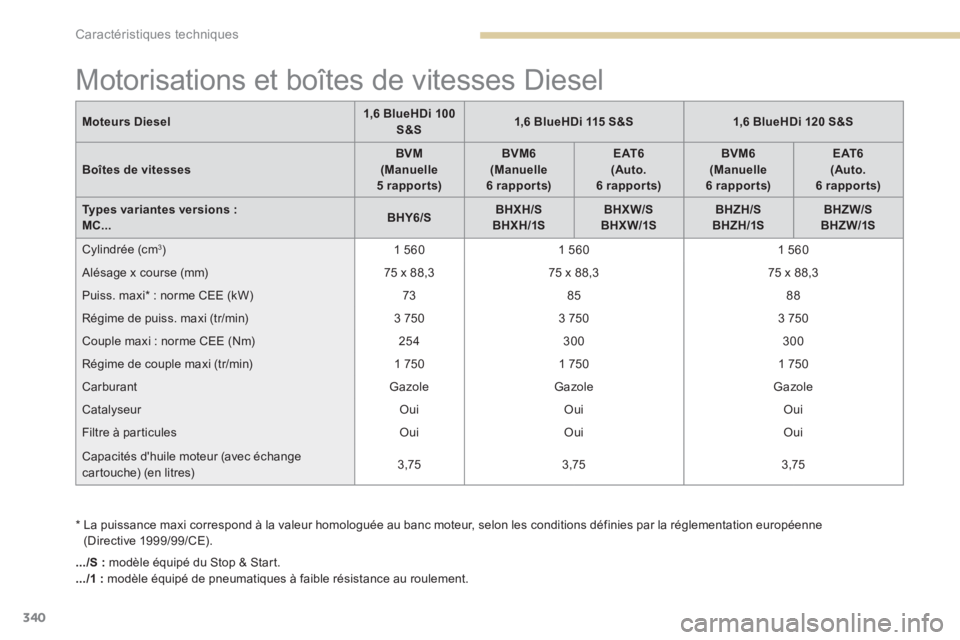 PEUGEOT 3008 2017  Manuel du propriétaire (in French) 340
Motorisations et boîtes de vitesses Diesel
*  La puissance maxi correspond à la valeur homologuée au banc moteur, selon les conditions définies par la réglementation européenne 
(Directive  