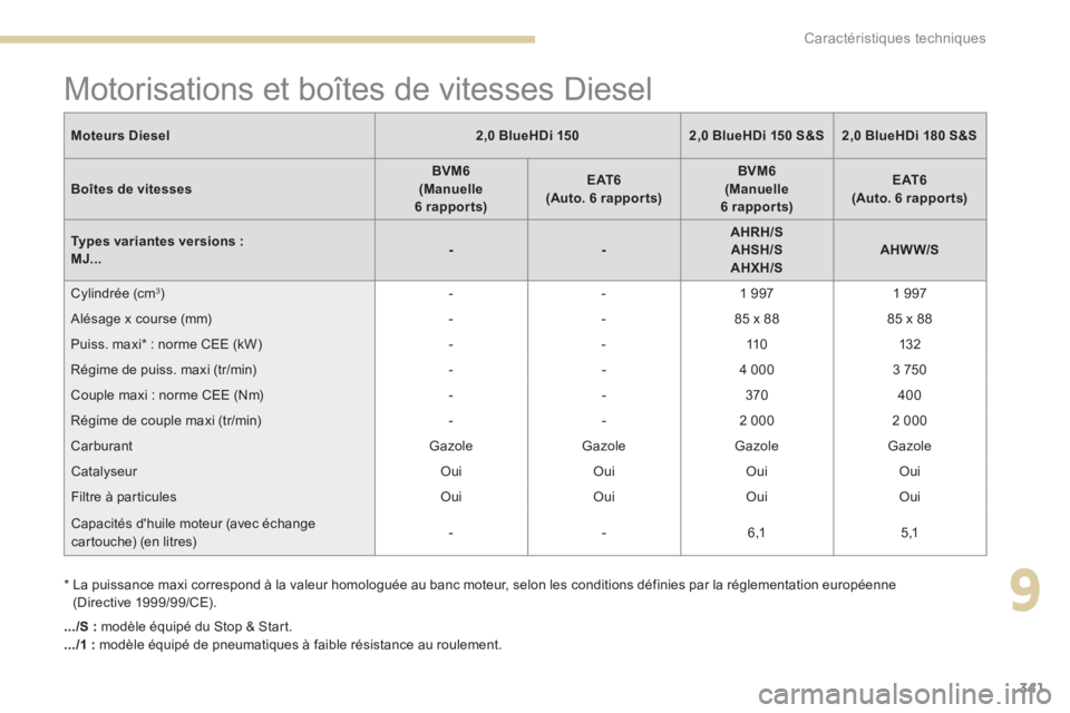 PEUGEOT 3008 2017  Manuel du propriétaire (in French) 341
.../S : modèle équipé du Stop & Start.
.../1 :  modèle équipé de pneumatiques à faible résistance au roulement.
Moteurs Diesel
2,0 BlueHDi 1502,0 BlueHDi 150 S&S2,0 BlueHDi 180 S&S
Boîtes