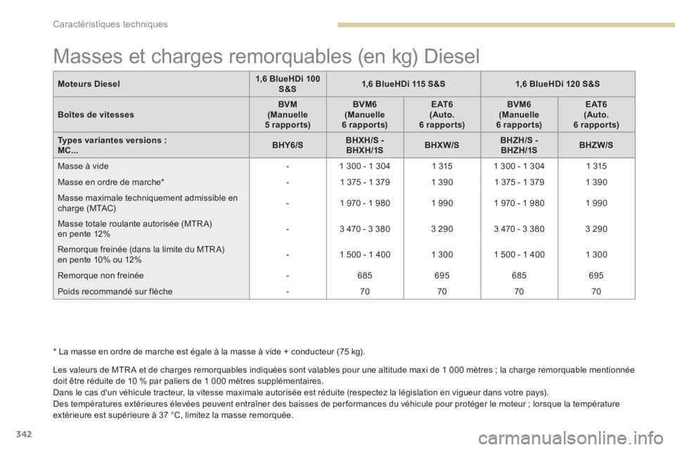 PEUGEOT 3008 2017  Manuel du propriétaire (in French) 342
Masses et charges remorquables (en kg) Diesel
Les valeurs de MTR A et de charges remorquables indiquées sont valables pour une altitude maxi de 1 000 mètres ; la charge remorquable mentionnée 
