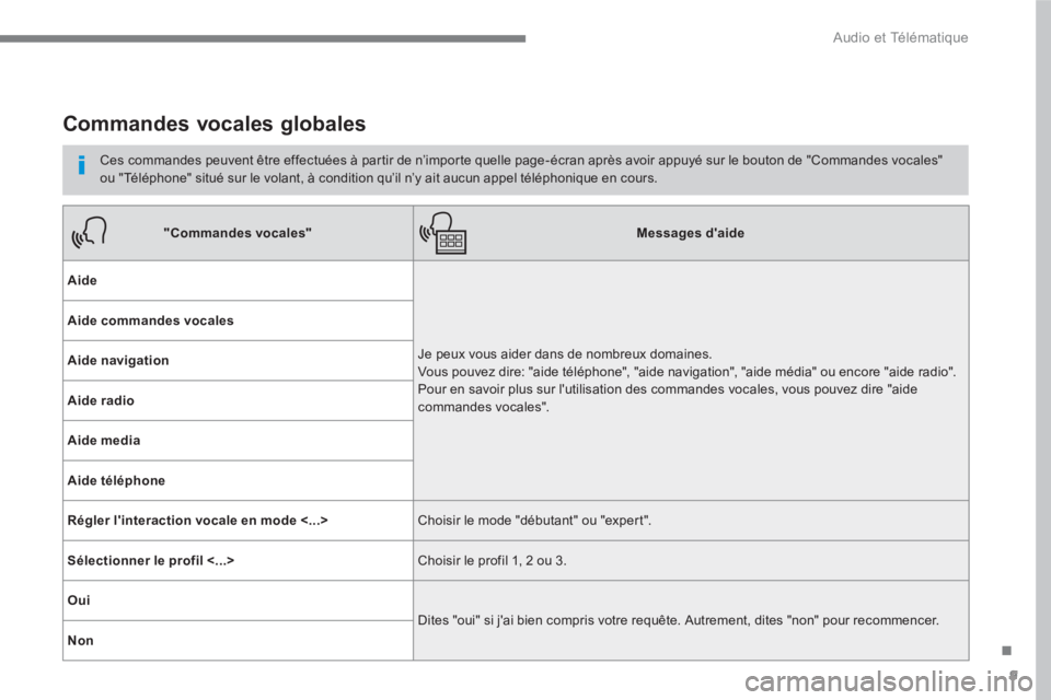 PEUGEOT 3008 2017  Manuel du propriétaire (in French) 9
.
  Audio et Télématique 
 
 
 
 
 
 
Commandes vocales globales 
 
 
Ces commandes peuvent être effectuées à partir de n’importe quelle page-écran après avoir appuyé sur le bouton de "Com