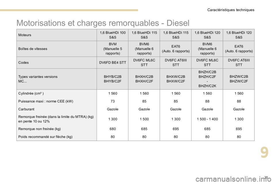 PEUGEOT 3008 2017  Manuel du propriétaire (in French) 21
Motorisations et charges remorquables - Diesel
Moteurs1,6 BlueHDi 100 
S&S 1,6 BlueHDi 115 
S&S 1,6 BlueHDi 115 
S&S 1,6 BlueHDi 120 
S&S 1,6 BlueHDi 120 
S&S
Boîtes de vitesses BVM
(Manuelle 5  r