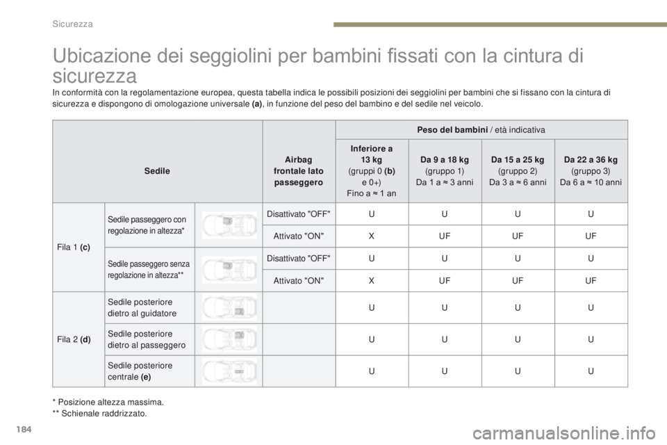 PEUGEOT 3008 2017  Manuale duso (in Italian) 184
3008-2_it_Chap05_securite_ed01-2016
Ubicazione dei seggiolini per bambini fissati con la cintura di 
sicurezza
Peso del bambini / età indicativa
Sedile Airbag 
frontale lato  passeggero Inferiore