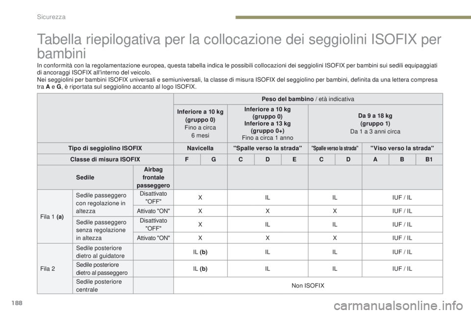 PEUGEOT 3008 2017  Manuale duso (in Italian) 188
3008-2_it_Chap05_securite_ed01-2016
tabella riepilogativa per la collocazione dei seggiolini ISoFIX per 
bambini
In conformità con la regolamentazione europea, questa tabella indica le possibili 