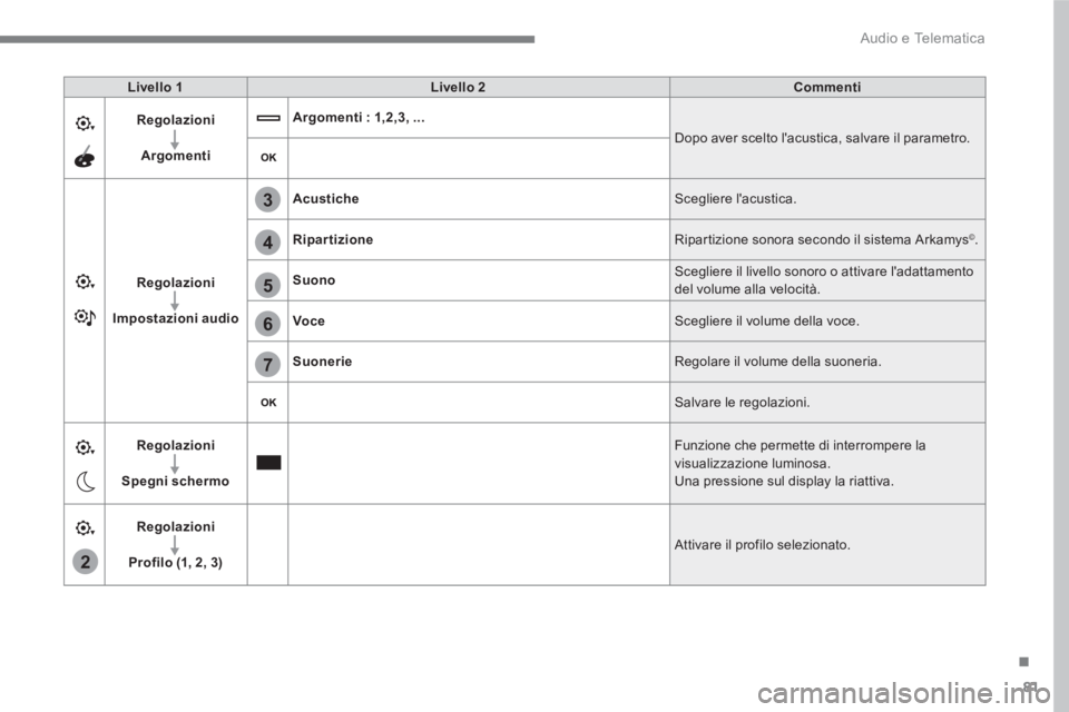 PEUGEOT 3008 2017  Manuale duso (in Italian) 81
.
2
5
6
7
3
4
  Audio e Telematica 
 
 
Livello 1 
   
Livello 2 
   
Commenti 
 
   
Regolazioni 
 
   
   
Argomenti 
    
Argomenti : 1,2,3, ... 
 
  Dopo aver scelto lacustica, salvare il para