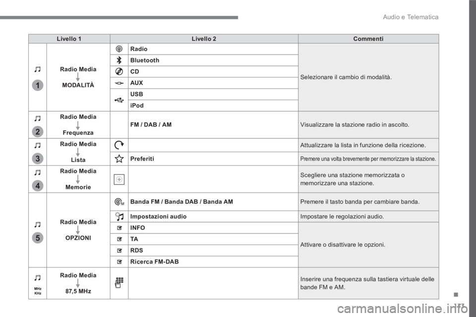 PEUGEOT 3008 2017  Manuale duso (in Italian) 113
.
1
2
3
4
5
  Audio e Telematica 
 
 
Livello 1 
   
Livello 2 
   
Commenti 
 
   
Radio Media 
 
   
   
MODALITÀ 
    
Radio 
 
  Selezionare il cambio di modalità.     
Bluetooth 
 
   
CD 
