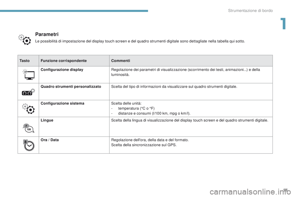 PEUGEOT 3008 2017  Manuale duso (in Italian) 53
3008-2_it_Chap01_instruments-de-bord_ed01-2016
Ta s t oFunzione corrispondente Commenti
Configurazione display Regolazione dei parametri di visualizzazione (scorrimento dei testi, animazioni...) e 