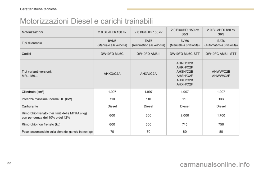 PEUGEOT 3008 2017  Manuale duso (in Italian) 22
Motorizzazioni Diesel e carichi trainabili
Motorizzazioni2.0 BlueHDi 150 cv2.0 BlueHDi 150 cv2.0 BlueHDi 150 cv 
S&S 2.0 BlueHDi 180 cv 
S&S
Tipi di cambio
BVM6
(Manuale a 6 velocità) E AT 6
(Auto
