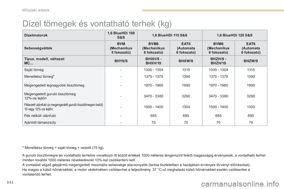 PEUGEOT 3008 2017  Kezelési útmutató (in Hungarian) 342
3008-2_hu_Chap09_caracteristiques_ed01-2016
Dízel tömegek és vontatható terhek (kg)
A guruló össztömegre és vontatható terhekre vonatkozó itt közölt értékek 1000 méteres tengerszint