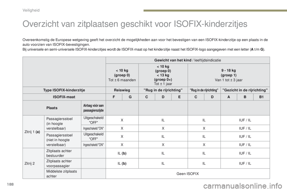 PEUGEOT 3008 2017 Instructieboekje (in Dutch) 188
3008-2_nl_Chap05_securite_ed01-2016
overzicht van zitplaatsen geschikt voor ISoFIX-kinderzitjes
overeenkomstig de eu ropese wetgeving geeft het overzicht de mogelijkheden aan voor het bevestigen v PEUGEOT 3008 2017 Instructieboekje (in Dutch) 188
3008-2_nl_Chap05_securite_ed01-2016
overzicht van zitplaatsen geschikt voor ISoFIX-kinderzitjes
overeenkomstig de eu ropese wetgeving geeft het overzicht de mogelijkheden aan voor het bevestigen v