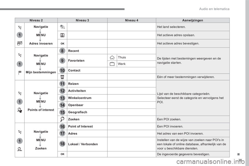 PEUGEOT 3008 2017  Instructieboekje (in Dutch) 23
.
1
1
1
1
17
18
8
11
9
12
10
13
16
14
15
  Audio en telematica 
 
 
 
Niveau 2 
 
   
 
Niveau 3 
 
   
 
Niveau 4 
 
   
 
Aanwijzingen 
 
 
   
 
Navigatie 
 
   
   
MENU 
 
   
   
Adres invoer