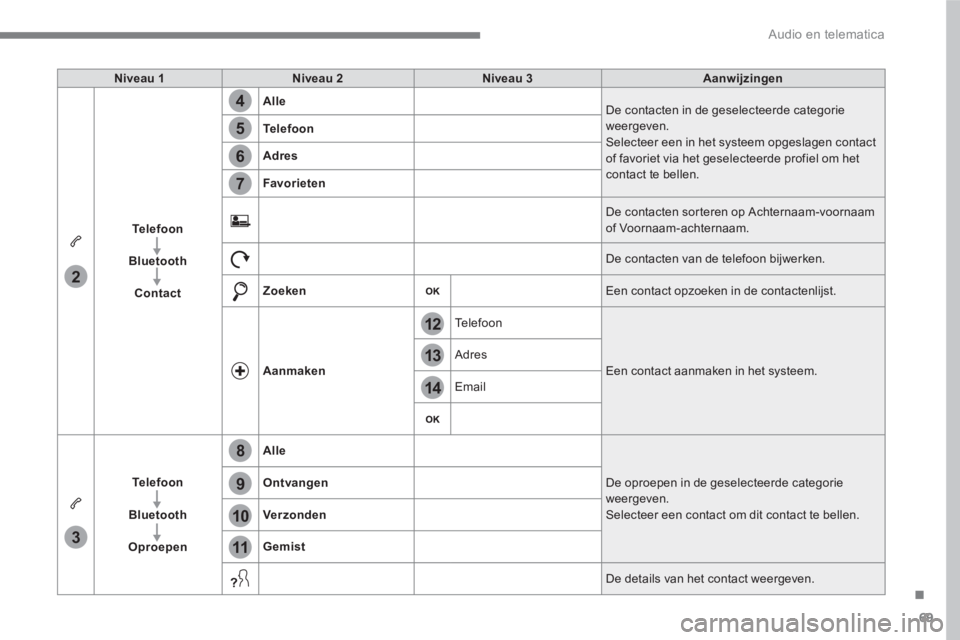 PEUGEOT 3008 2017  Instructieboekje (in Dutch) 69
.
14
12
13
3
2
5
6
7
4
8
9
10
11
  Audio en telematica 
 
 
Niveau 1 
   
Niveau 2 
   
Niveau 3 
   
Aanwijzingen 
 
   
Te l e f o o n 
 
   
   
Bluetooth 
 
   
   
Contact 
    
Alle 
 
  De c