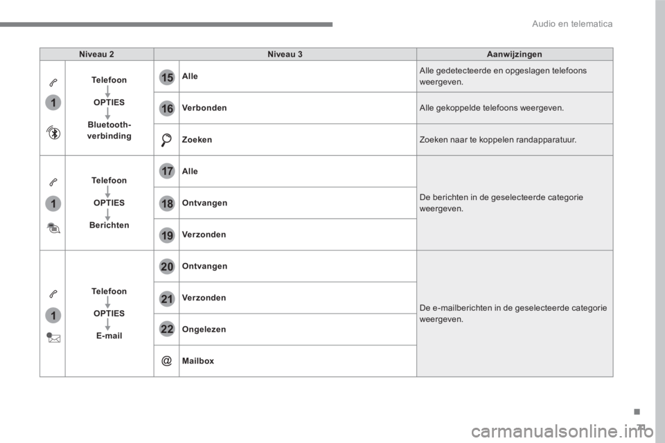 PEUGEOT 3008 2017  Instructieboekje (in Dutch) 71
.
1
1
1
19
20
21
22
15
16
17
18
  Audio en telematica 
 
 
Niveau 2 
   
Niveau 3 
   
Aanwijzingen 
 
   
Te l e f o o n 
 
   
   
OPTIES 
 
   
   
Bluetooth-
verbinding 
    
Alle 
   Alle gede