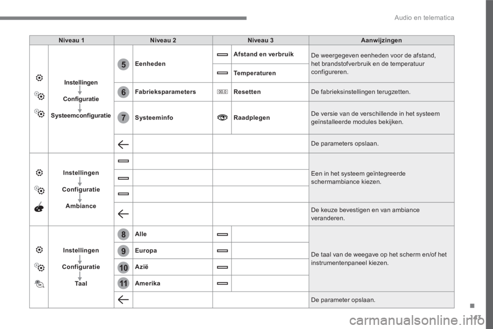 PEUGEOT 3008 2017  Instructieboekje (in Dutch) 143
.
6
5
7
8
9
10
11
  Audio en telematica 
 
 
Niveau 1 
   
Niveau 2 
   
Niveau 3 
   
Aanwijzingen 
 
   
Instellingen   
   
   
Configuratie   
   
   
Systeemconfiguratie 
    
Eenheden 
    
