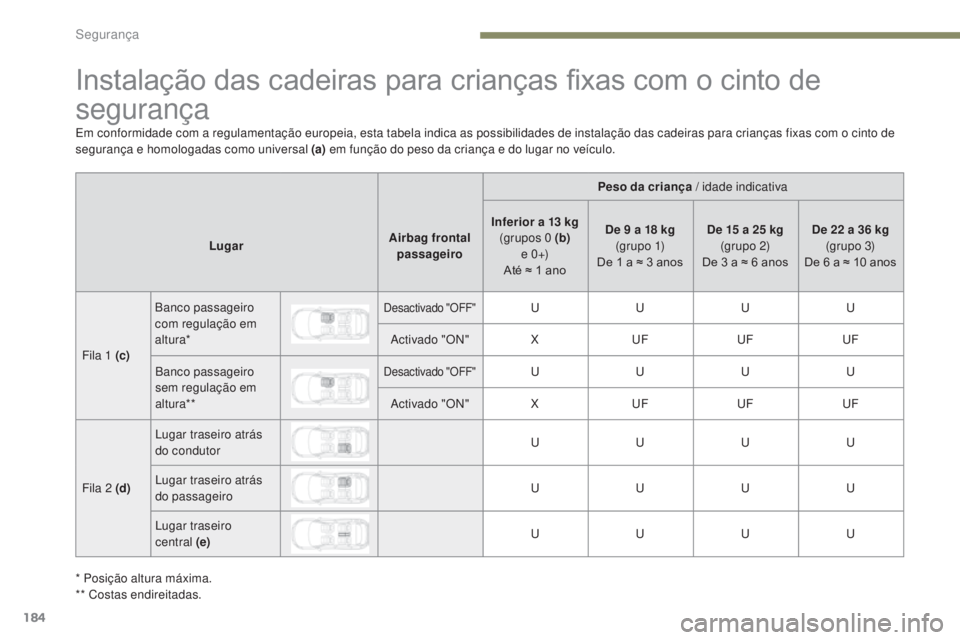 PEUGEOT 3008 2017  Manual de utilização (in Portuguese) 184
3008-2_pt_Chap05_securite_ed01-2016
Instalação das cadeiras para crianças fixas com o cinto de 
segurança
Peso da criança / idade indicativa
Lugar Airbag frontal 
passageiro Inferior a 13 kg
