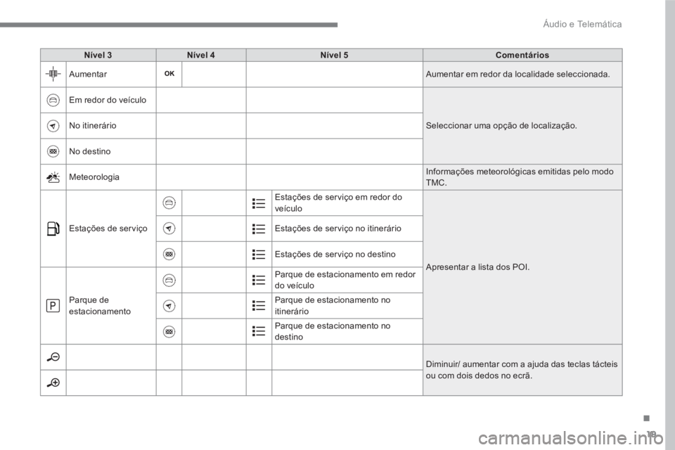PEUGEOT 3008 2017  Manual de utilização (in Portuguese) 19
.
  Áudio e Telemática 
 
 
Nível 3 
   
Nível 4 
   
Nível 5 
   
Comentários 
 
  Aumentar  
Aumentar em redor da localidade seleccionada. 
  Em redor do veículo 
  Seleccionar uma opção