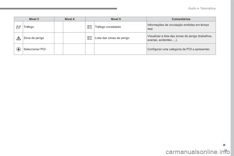 PEUGEOT 3008 2017  Manual de utilização (in Portuguese) 21
.
  Áudio e Telemática 
 
 
Nível 3 
   
Nível 4 
   
Nível 5 
   
Comentários 
 
  Tráfego  Tráfego constatado   Informações de circulação emitidas em tempo 
real. 
  Zona de perigo   