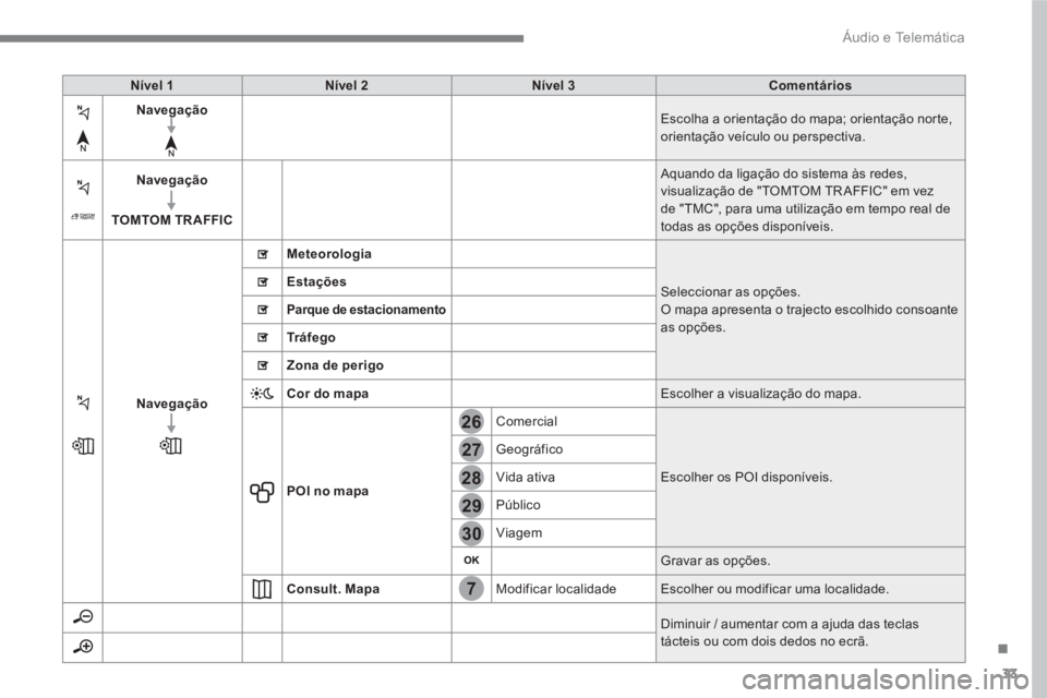 PEUGEOT 3008 2017  Manual de utilização (in Portuguese) 33
.
7
28
27
26
29
30
  Áudio e Telemática 
 
 
 
Nível 1 
 
   
 
Nível 2 
 
   
 
Nível 3 
 
   
 
Comentários 
 
 
   
 
Navegação 
 
   
   
   Escolha a orientação do mapa; orientação