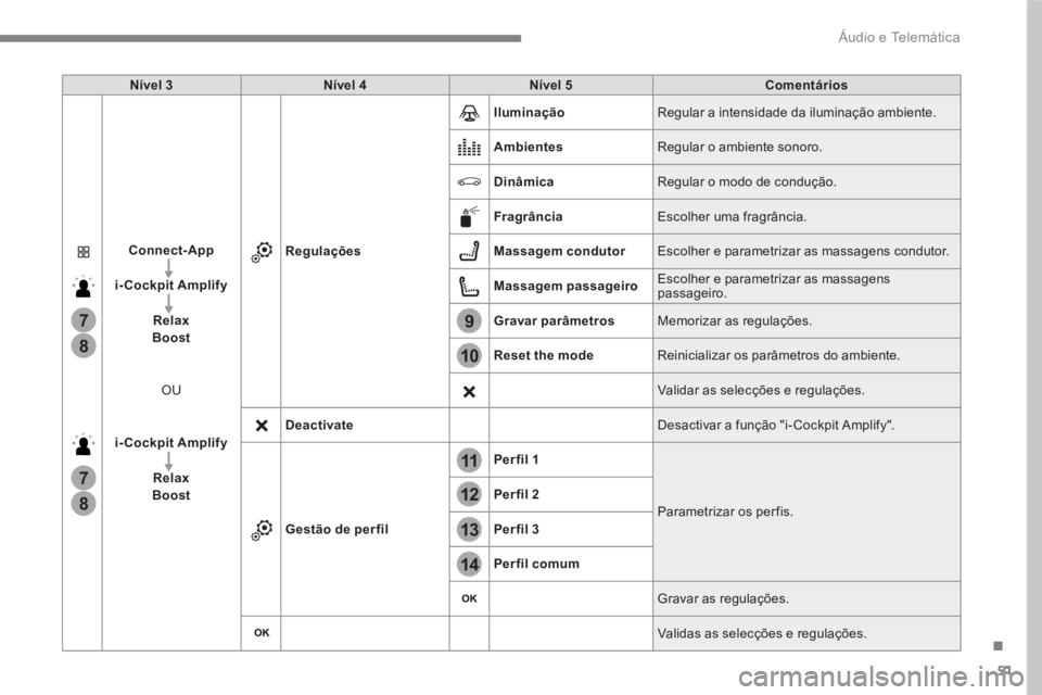 PEUGEOT 3008 2017  Manual de utilização (in Portuguese) 51
.
13
12
10
11
9
14
7
7
8
8
  Áudio e Telemática 
 
 
Nível 3 
   
Nível 4 
   
Nível 5 
   
Comentários 
 
   
Connect-App 
 
   
   
i-Cockpit Amplify 
 
   
   
Relax 
 
   
Boost 
 
   
  