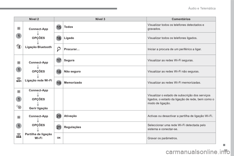 PEUGEOT 3008 2017  Manual de utilização (in Portuguese) 53
.
1
1
1
1
19
20
21
15
16
17
18
  Áudio e Telemática 
 
 
Nível 2 
   
Nível 3 
   
Comentários 
 
   
Connect-App 
 
   
   
OPÇÕES 
 
   
   
Ligação Bluetooth 
    
To d o s 
   Visualiz