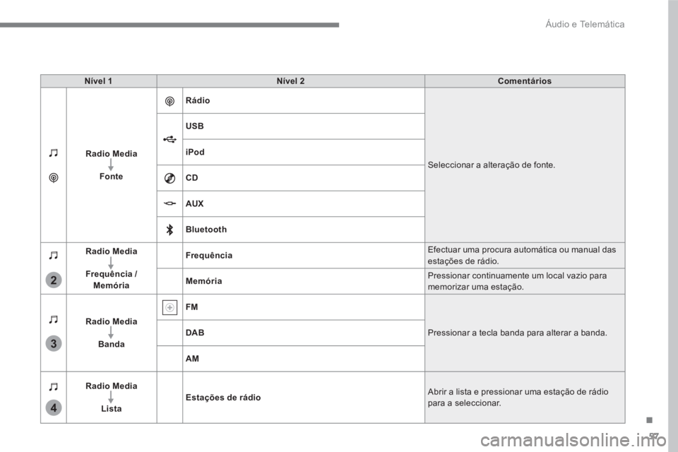 PEUGEOT 3008 2017  Manual de utilização (in Portuguese) 57
.
3
2
4
  Áudio e Telemática 
 
 
Nível 1 
   
Nível 2 
   
Comentários 
 
   
Radio Media 
 
   
   
Fonte 
    
Rádio 
 
  Seleccionar a alteração de fonte.     
USB 
 
   
iPod 
 
   
CD