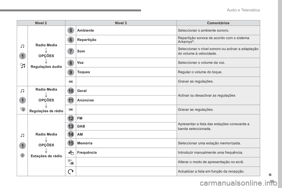 PEUGEOT 3008 2017  Manual de utilização (in Portuguese) 59
.
5
12
8
6
13
14
15
9
7
10
11
1
1
1
  Áudio e Telemática 
 
 
Nível 2 
   
Nível 3 
   
Comentários 
 
   
Radio Media 
 
   
   
OPÇÕES 
 
   
   
Regulações áudio 
    
Ambiente 
  Sele