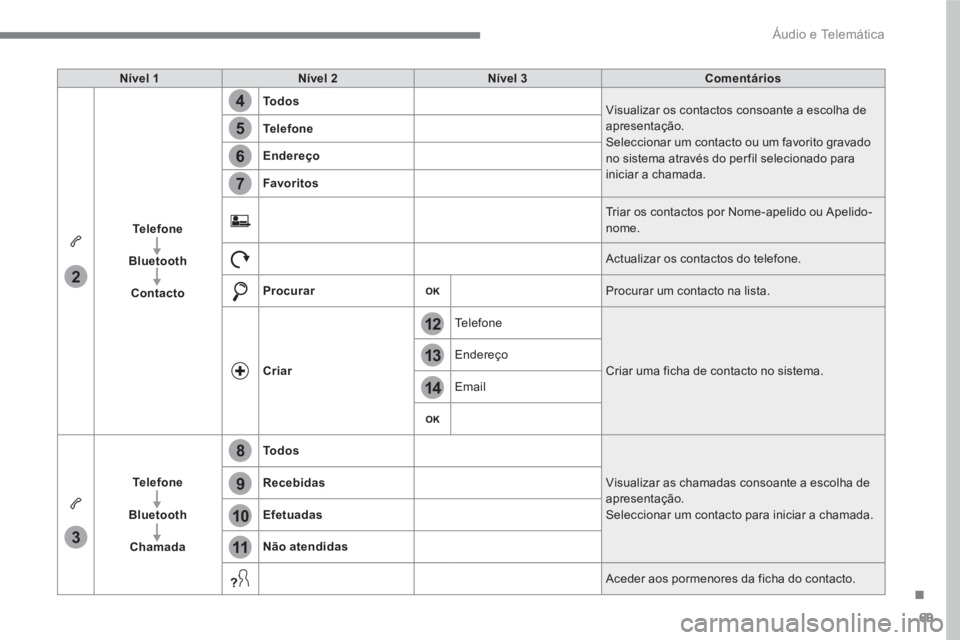 PEUGEOT 3008 2017  Manual de utilização (in Portuguese) 69
.
14
12
13
3
2
5
6
7
4
8
9
10
11
  Áudio e Telemática 
 
 
Nível 1 
   
Nível 2 
   
Nível 3 
   
Comentários 
 
   
Te l e f o n e 
 
   
   
Bluetooth 
 
   
   
Contacto 
    
To d o s 
 

