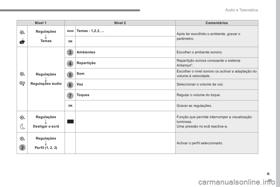 PEUGEOT 3008 2017  Manual de utilização (in Portuguese) 81
.
2
5
6
7
3
4
  Áudio e Telemática 
 
 
Nível 1 
   
Nível 2 
   
Comentários 
 
   
Regulações 
 
   
   
Te m a s 
    
Temas : 1,2,3, ... 
 
  Após ter escolhido o ambiente, gravar o 
pa