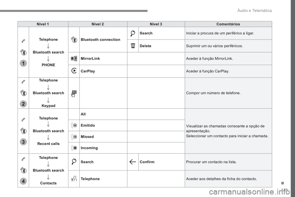 PEUGEOT 3008 2017  Manual de utilização (in Portuguese) 125
1
2
3
4
Transversal-Peugeot_pt_Chap02_RCC-2-2-0_ed01-2016
Nível 1Nível 2 Nível 3 Comentários
Telephone
Bluetooth search PHONE Bluetooth connection
Search
Iniciar a procura de um periférico a 