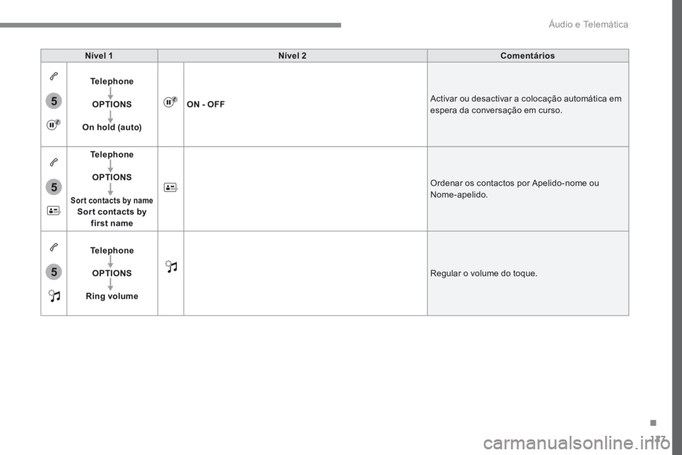 PEUGEOT 3008 2017  Manual de utilização (in Portuguese) 127
5
5
5
Transversal-Peugeot_pt_Chap02_RCC-2-2-0_ed01-2016
Nível 1Nível 2 Comentários
Telephone OPTIONS
On hold (auto) ON - OFF
Activar ou desactivar a colocação automática em 
espera da conver