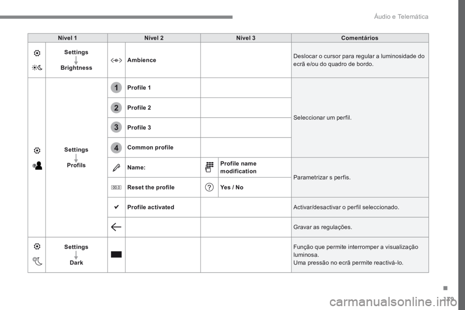 PEUGEOT 3008 2017  Manual de utilização (in Portuguese) 139
1
2
3
4
Transversal-Peugeot_pt_Chap02_RCC-2-2-0_ed01-2016
Nível 1Nível 2 Nível 3 Comentários
Settings
Brightness Ambience
Deslocar o cursor para regular a luminosidade do 
ecrã e/ou do quadro