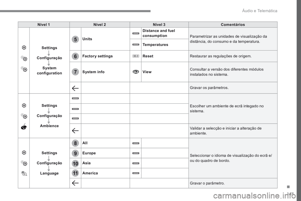 PEUGEOT 3008 2017  Manual de utilização (in Portuguese) 143
6
5
7
8
9
10
11
Transversal-Peugeot_pt_Chap02_RCC-2-2-0_ed01-2016
Nível 1Nível 2 Nível 3 Comentários
Settings
Configuração System 
configuration Units
Distance and fuel 
consumption
Parametr